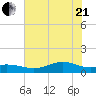 Morgans Point tide chart for Sunday, June 21, 2026