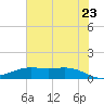 Morgans Point tide chart for Tuesday, June 23, 2026