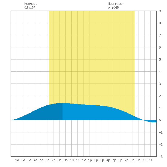 Morgans Point tide chart for Wednesday, June 24, 2026