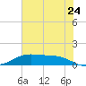 Morgans Point tide chart for Wednesday, June 24, 2026