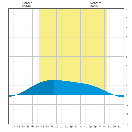 Morgans Point tide chart for Thursday, June 25, 2026