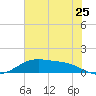 Morgans Point tide chart for Thursday, June 25, 2026