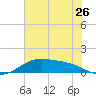 Morgans Point tide chart for Friday, June 26, 2026
