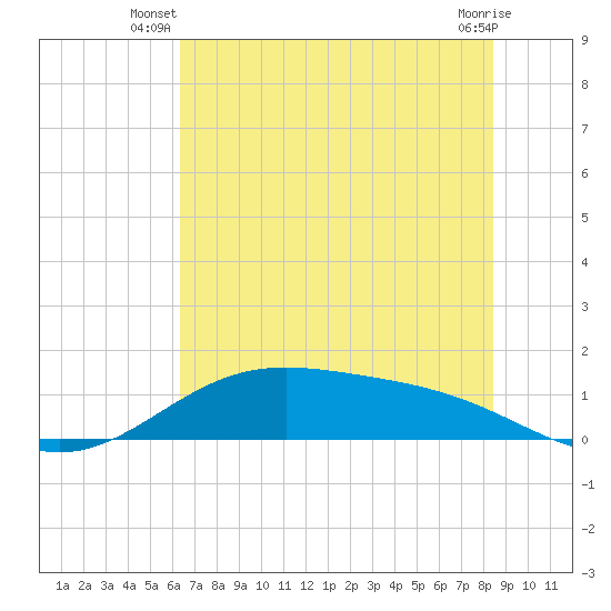 Morgans Point tide chart for Saturday, June 27, 2026