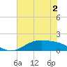 Morgans Point tide chart for Tuesday, June 2, 2026