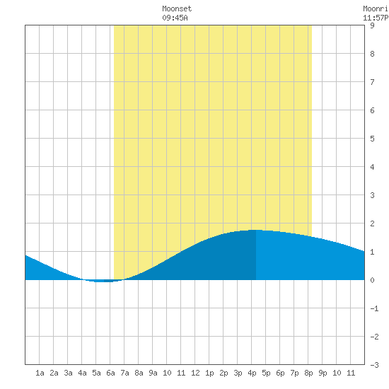 Morgans Point tide chart for Thursday, June 4, 2026
