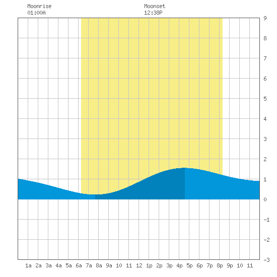 Morgans Point tide chart for Sunday, June 7, 2026