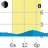 Morgans Point tide chart for Monday, June 8, 2026