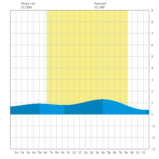 Morgans Point tide chart for Tuesday, June 9, 2026