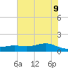 Morgans Point tide chart for Tuesday, June 9, 2026