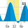 Burnt Island tide chart for Monday, January 11, 2021
