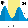 Burnt Island tide chart for Wednesday, January 20, 2021