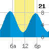 Burnt Island tide chart for Thursday, January 21, 2021