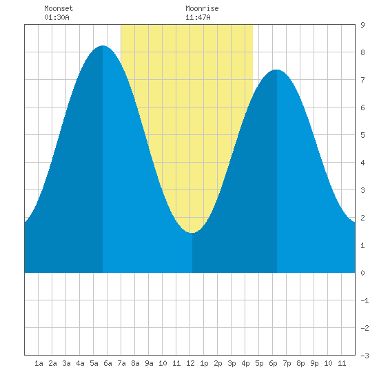 Burnt Island tide chart for Friday, January 22, 2021