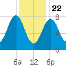 Burnt Island tide chart for Friday, January 22, 2021