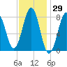 Burnt Island tide chart for Friday, January 29, 2021