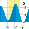 Burnt Island tide chart for Saturday, January 2, 2021