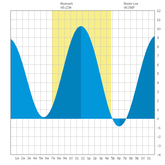 Burnt Island tide chart for Saturday, January 30, 2021