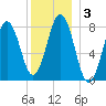 Burnt Island tide chart for Sunday, January 3, 2021