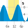 Burnt Island tide chart for Tuesday, January 5, 2021