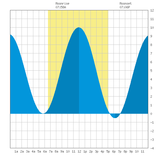 Burnt Island tide chart for Saturday, February 13, 2021