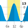 Burnt Island tide chart for Saturday, February 13, 2021