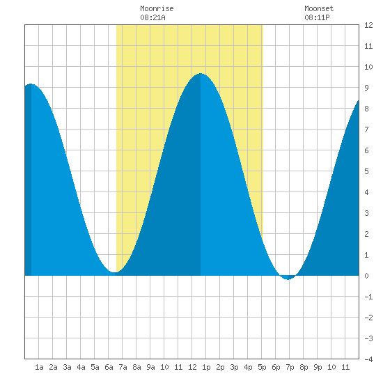 Burnt Island tide chart for Sunday, February 14, 2021