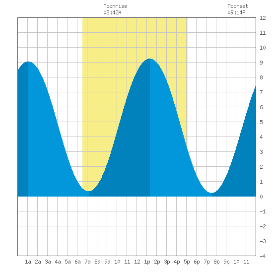 Burnt Island tide chart for Monday, February 15, 2021