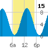 Burnt Island tide chart for Monday, February 15, 2021