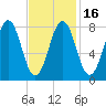 Burnt Island tide chart for Tuesday, February 16, 2021