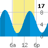 Burnt Island tide chart for Wednesday, February 17, 2021