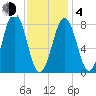 Burnt Island tide chart for Thursday, February 4, 2021