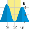 Burnt Island tide chart for Saturday, February 6, 2021