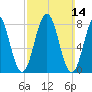 Burnt Island tide chart for Sunday, March 14, 2021
