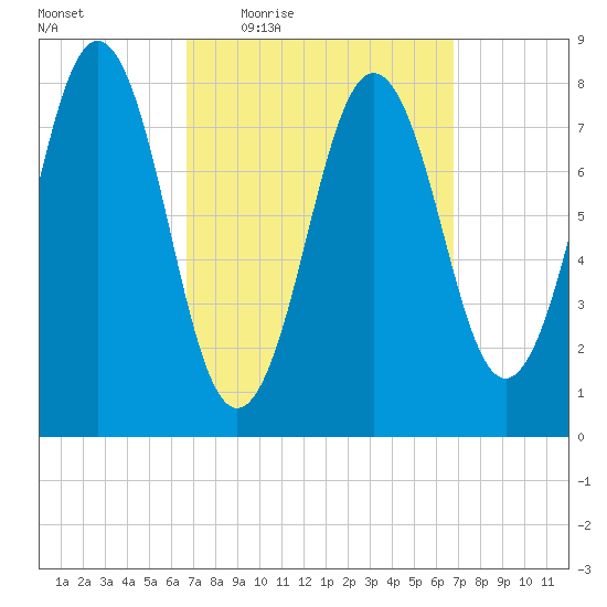 Burnt Island tide chart for Thursday, March 18, 2021