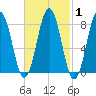 Burnt Island tide chart for Monday, March 1, 2021