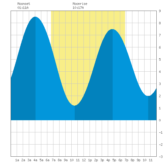 Burnt Island tide chart for Saturday, March 20, 2021