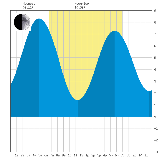 Burnt Island tide chart for Sunday, March 21, 2021