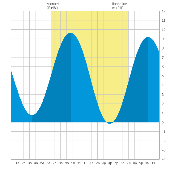 Burnt Island tide chart for Friday, March 26, 2021