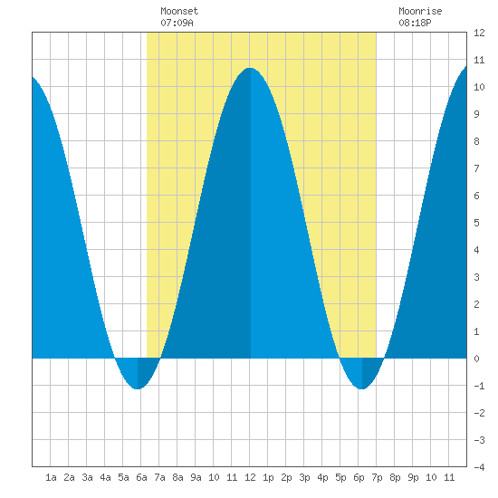 Burnt Island tide chart for Monday, March 29, 2021