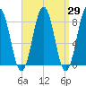 Burnt Island tide chart for Monday, March 29, 2021