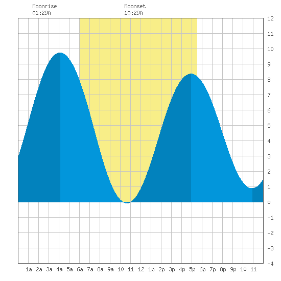 Burnt Island tide chart for Saturday, March 6, 2021