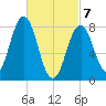 Burnt Island tide chart for Sunday, March 7, 2021