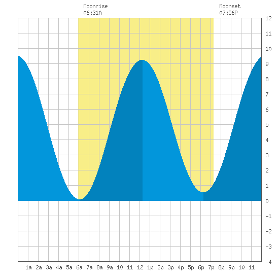Burnt Island tide chart for Monday, April 12, 2021
