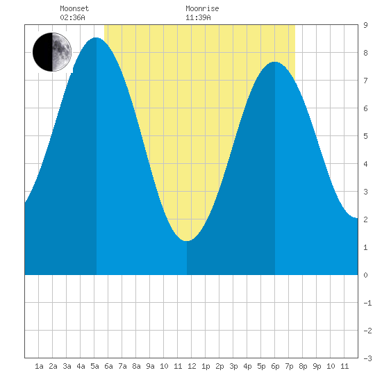Burnt Island tide chart for Tuesday, April 20, 2021