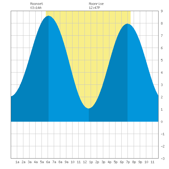 Burnt Island tide chart for Wednesday, April 21, 2021