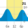 Burnt Island tide chart for Wednesday, April 21, 2021