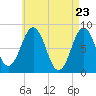 Burnt Island tide chart for Friday, April 23, 2021