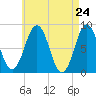 Burnt Island tide chart for Saturday, April 24, 2021