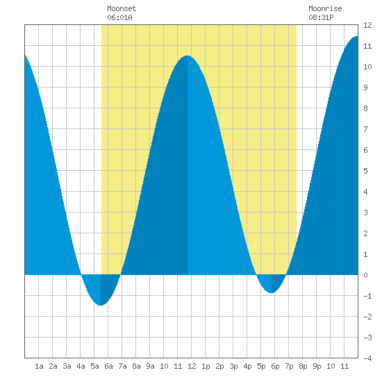Burnt Island tide chart for Tuesday, April 27, 2021